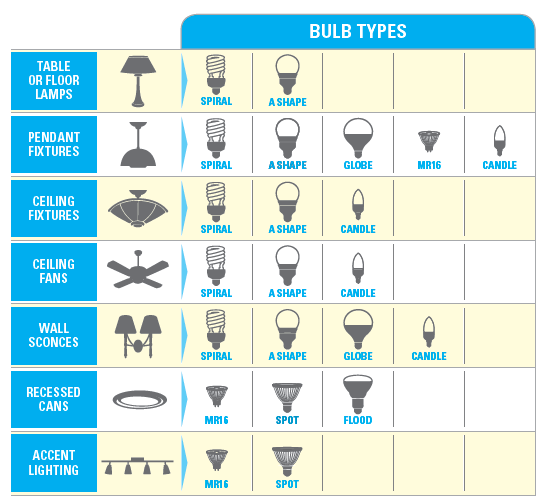 https://support.focusonenergy.com/hc/en-us/article_attachments/202398226/Bulb_Types.png